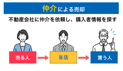 仲介による売却