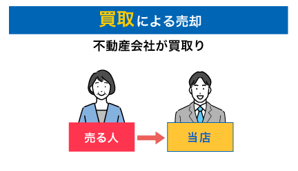 買取による売却