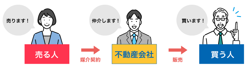 仲介売却
